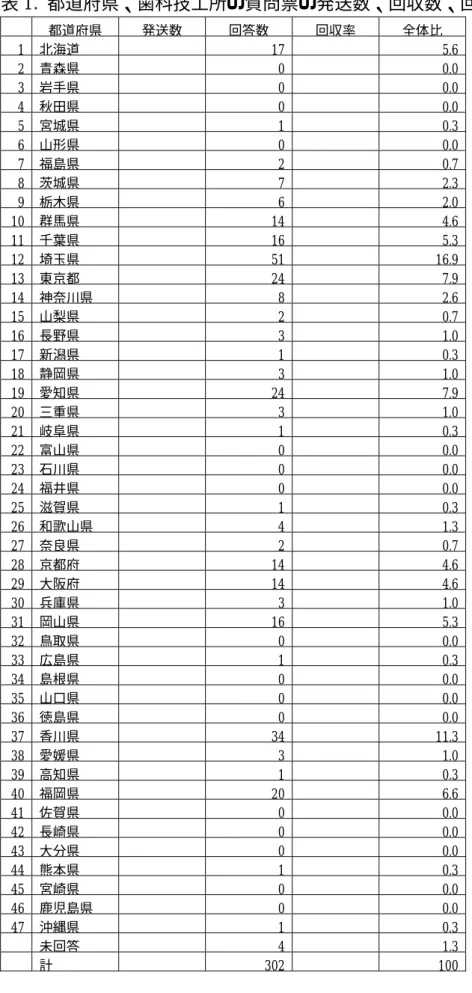 表 1.  都道府県、歯科技工所の質問票の発送数、回収数、回収率      都道府県  発送数  回答数  回収率  全体比  1  北海道      17      5.6  2  青森県      0      0.0  3  岩手県      0      0.0  4  秋田県      0      0.0  5  宮城県      1      0.3  6  山形県      0      0.0  7  福島県      2      0.7  8  茨城県      7      2.3 