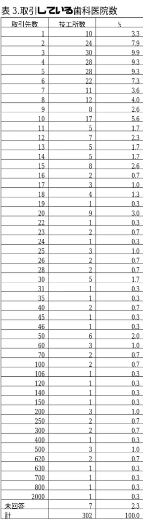 表 3.取引している歯科医院数  取引先数  技工所数  %  1  10  3.3  2  24  7.9  3  30  9.9  4  28  9.3  5  28  9.3  6  22  7.3  7  11  3.6  8  12  4.0  9  8  2.6  10  17  5.6  11  5  1.7  12  7  2.3  13  5  1.7  14  5  1.7  15  8  2.6  16  2  0.7  17  3  1.0  18  4  1.3  19  1  0