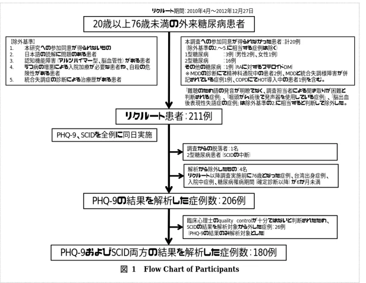 図  1  Flow Chart of Participants 