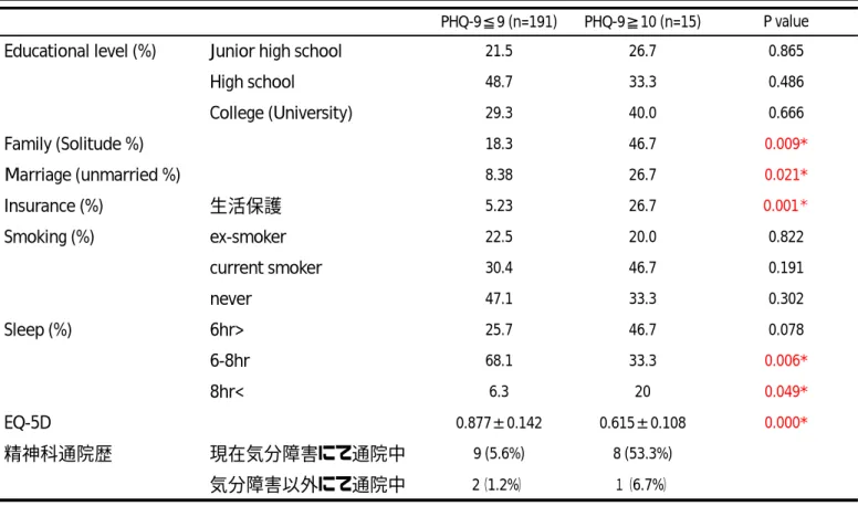表 4  PHQ-9 陽性例の特徴（社会経済的因子） 