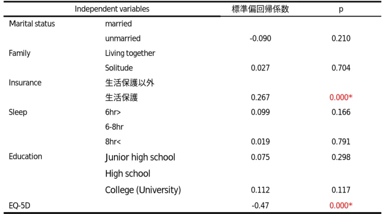 表 6    PHQ-9 値を従属変数とした重回帰分析の結果  重相関係数 R＝0.599  決定係数 R 2 ＝0.358  F 値：10.839  p＜0.05  *p<0.05  PHQ-9 値に対し、医療保険として生活保護の受給の有無と EQ-5D 値が及ぼす影響が比較的大き いことが示された。  Independent variables 標準偏回帰係数 p