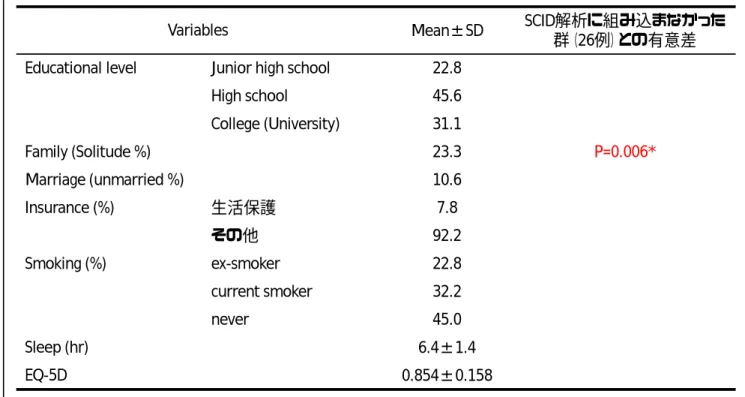 表 8  SCID  module A 実施症例の人口統計学的変数（H23 年 1 月〜H24 年 12 月 27 日） 