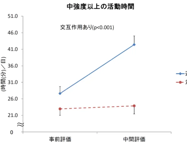 図 11    事 前 評 価 と 中 間 評 価 に お け る 各 群 の 中 強 度 以 上 の 活 動 時 間 事 前 評 価 と 中 間 評 価 に お け る 各 群 の 中 強 度 以 上 の 活 動 時 間 事 前 評 価 と 中 間 評 価 に お け る 各 群 の 中 強 度 以 上 の 活 動 時 間 事 前 評 価 と 中 間 評 価 に お け る 各 群 の 中 強 度 以 上 の 活 動 時 間 事 前 評 価 と 中 間 評 価 に お け る 各 群 の 中 強 度 以 