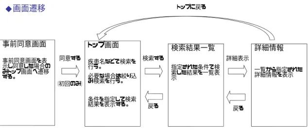 図 1   画面遷移 ◆画面遷移 トップ画面 疾患名などで検索を 行う。 必要な場合は絞り込 み検索を行う。 条件を指定して検索 結果を表示する。 検索結果一覧 指定された条件で検索した結果を一覧表示 詳細情報 一覧から指定された詳細情報を表示検索する 戻る 詳細表示 戻るトップに戻る事前同意画面事前同意画面を表示し同意した場合のみトップ画面へ遷移する。同意する（初回のみ） 図 2  同意画面  事前同意画面 ・Google Play 申請情報に記載された 説明文に基づき、事前同意画面を表示 する（初回のみ