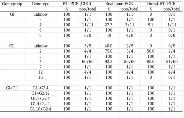 Table 1.  Comparison of the traditional RT-PCR, Real-time quantitative RT-PCR(TaqMan)  and Direct RT-PCR methods