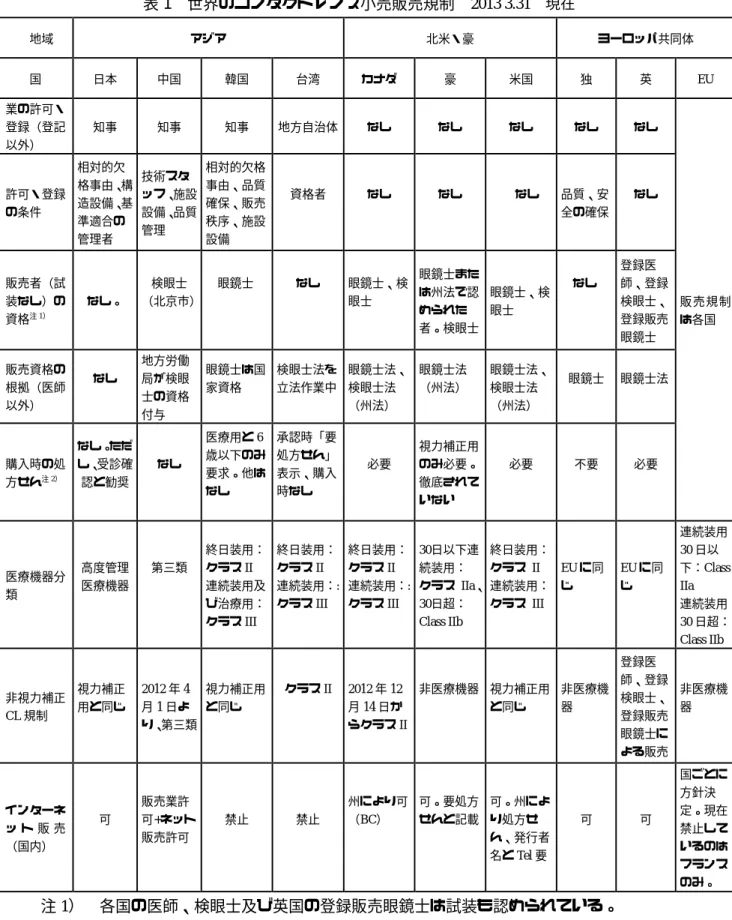 表 1   世界のコンタクトレンズ小売販売規制  2013 3.31   現在 地域  アジア  北米・豪  ヨーロッパ共同体  国  日本  中国  韓国  台湾  カナダ  豪  米国  独  英  EU  業の許可・ 登録（登記 以外）  知事  知事  知事  地方自治体  なし  なし  なし  なし  なし  販売規制 は各国 許可・登録の条件 相対的欠格事由、構造設備、基準適合の管理者 技術スタッフ、施設設備、品質管理 相対的欠格事由、品質確保、販売秩序、施設設備 資格者 なし なし なし 品