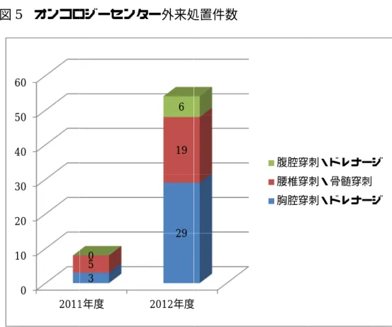 図 5   0102030405060   オンコロジーセンター外来処置件数0102030405060 2011 オンコロジーセンター外来処置件数2011年度350オンコロジーセンター外来処置件数2012年度29196オンコロジーセンター外来処置件数年度 腹腔穿刺・ドレナージ腰椎穿刺・骨髄穿刺胸腔穿刺・ドレナージ腹腔穿刺・ドレナージ腰椎穿刺・骨髄穿刺胸腔穿刺・ドレナージ腹腔穿刺・ドレナージ腰椎穿刺・骨髄穿刺胸腔穿刺・ドレナージ