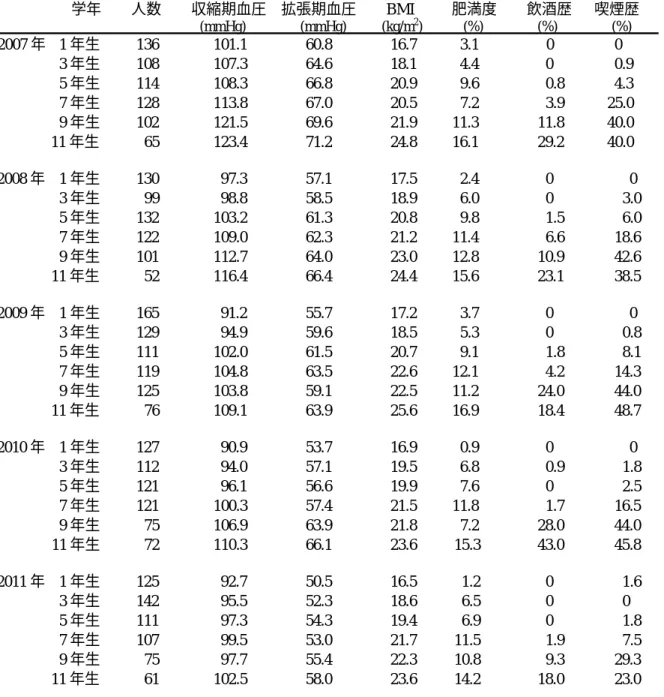 表 1   調査年・学年別にみた循環器疾患のリスクファクターの平均値と頻度（男性）                                                                                                   学年        人数    収縮期血圧  拡張期血圧      BMI          肥満度    飲酒歴      喫煙歴                                  (mmHg)          