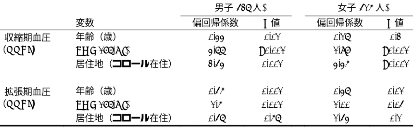 表 3   血圧値と年齢・ BMI ・居住地との関連：重回帰分析   (2011 年全学年の男女 )          男子(426 人)  女子(415 人) 変数偏回帰係数P値偏回帰係数 P 値収縮期血圧（mmHg） 年齢（歳）0.33 0.01 0.16 0.2 BMI (5kg/m²) 3.66 <0.001 1.87  <0.001 居住地（コロール在住）2.43 0.001 3.35 <0.001 拡張期血圧（mmHg）年齢（歳）0.45 0.001 0.36 0.01 BMI
