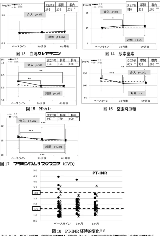 図 13  血清クレアチニン  図 14  尿素窒素  図 15  HbA1c  図 16  空腹時血糖  図 17  フラミンガムリスクスコア（CVD）  図 18  PT-INR 経時的変化 注 1 ） 注 1）PT-INR の適正範囲は、弁膜症を伴わない心房細動（NVAF）をもつ脳梗塞患者や器質的心疾患を有する患者、 機械人工弁をもつ患者では 2.0〜3.0、70 歳以上の NVAF の脳梗塞患者では 1.6〜2.6 が推奨されているため（篠原ら,  2009） 、ここでは適正範囲を INR1.6〜3