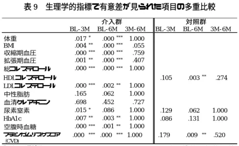 表 9  生理学的指標で有意差が見られた項目の多重比較 
