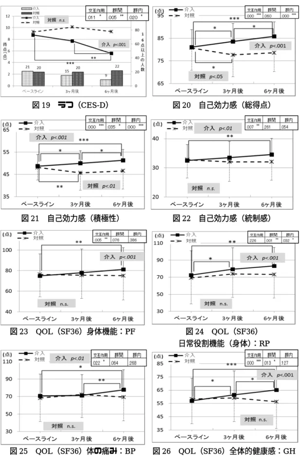 図 19  うつ（CES-D）  図 20  自己効力感（総得点） 