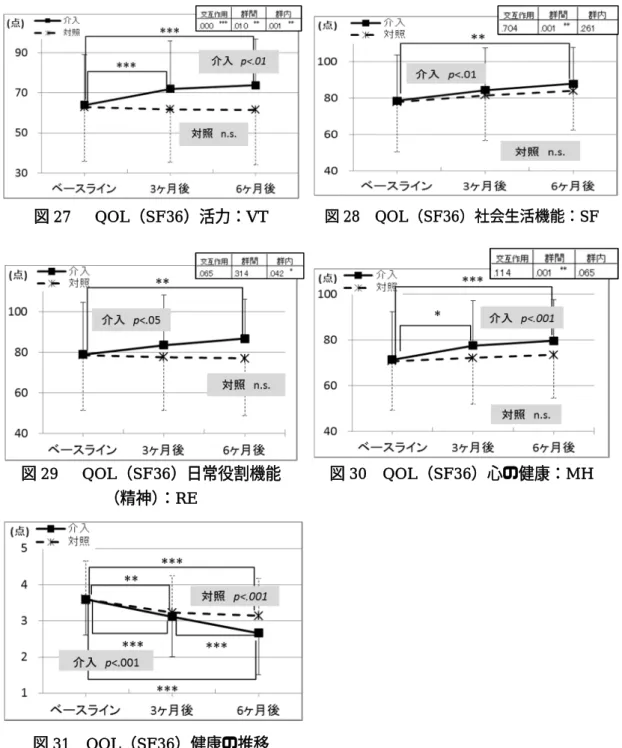 図 27    QOL（SF36）活力：VT 図 28  QOL（SF36）社会生活機能：SF 図 29    QOL（SF36）日常役割機能  （精神） ：RE  図 30  QOL（SF36）心の健康：MH  図 31  QOL（SF36）健康の推移  注）SF36 は、 「健康の推移」を除き、得点が高いほど QOL は高いと評価される。 「健康の 推移」のみ、得点が低いほうが健康状態がよいと評価される。 