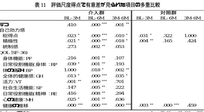 表 11  評価尺度得点で有意差が見られた項目の多重比較  3）セルフモニタリングと健康行動の実施度合（表 12、表 13、図 32〜図 35）    介入群、対照群のベースライン、3 ヶ月後、6 ヶ月後におけるセルフモニタリングと 健康行動の実施度合を比較したところ、血圧測定（両群とも p ＜0.001）と内服（両群 とも p ＜0.001）と介入群と対照群の両群に有意に上昇しており、食事と運動では介入 群のみ（いずれも p ＜0.001）有意差がみられ、セルフモニタリングと健康行動の実施 度合の向上がみ