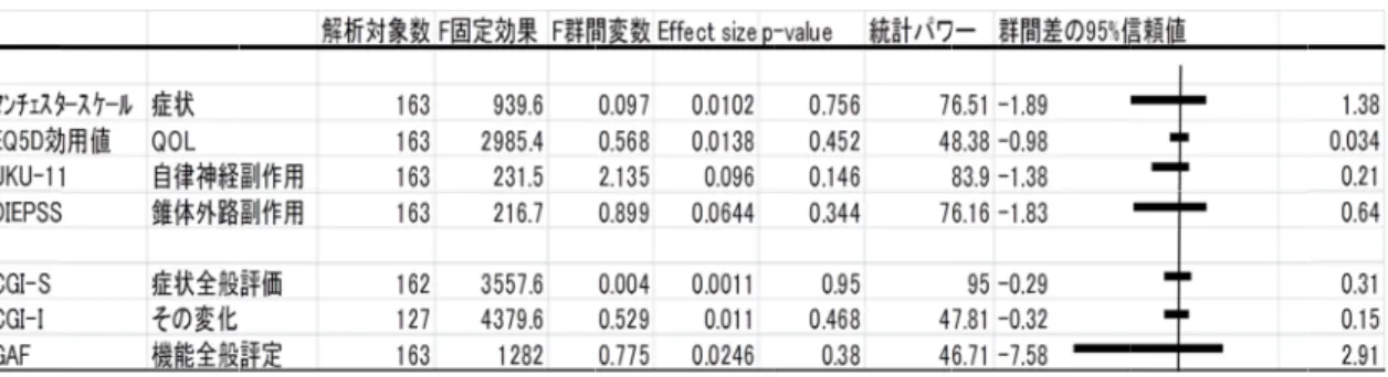表 2.  ③ アンケート調査   平成 量処方の安全で効果的な是正に関する臨床 研究」に参加協力いただいた全国 て、本研究に携わった医療スタッフ全員を 対象に別添アンケートを実施した。調査内 容の概要は、 経験年数等の基礎的項目、 者から対象症例を選択した理由に関する項 目、 3