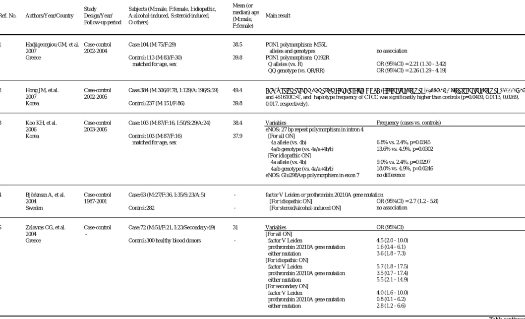 Table 1. Previous studies in relation to associated factors for All ONFH  or non-steroidal ONFH (ONFH: osteonecrosis of the femoral head) Study design: Comparison studies