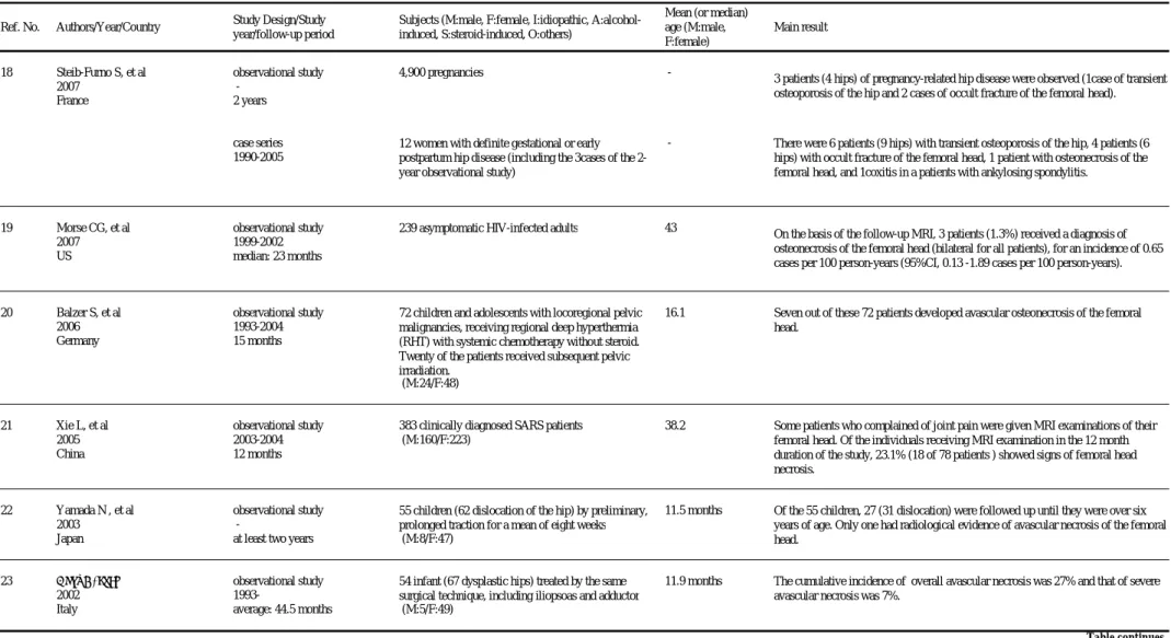 Table 2. Previous studies in relation to associated factors for All ONFH  or non-steroidal ONFH (ONFH: osteonecrosis of the femoral head) Study design: Observational studies without comparison group, Descriptive studies, or Case series
