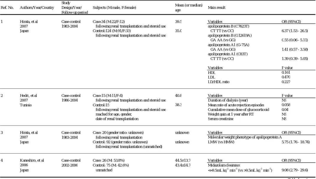 Table 1. Previous studies in relation to associated factors for steroidal ONFH (ONFH: osteonecrosis of the femoral head) Study design: Comparison studies