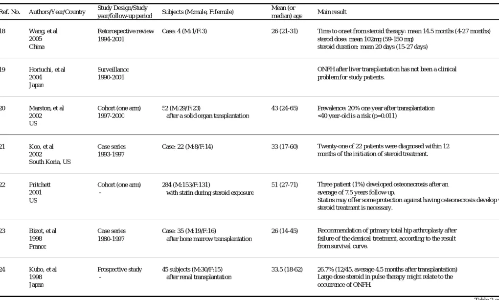 Table 2. Previous studies in relation to associated factors for steroidal ONFH (ONFH: osteonecrosis of the femoral head) Study design: Observational studies without comparison group, Descriptive studies, or Case series