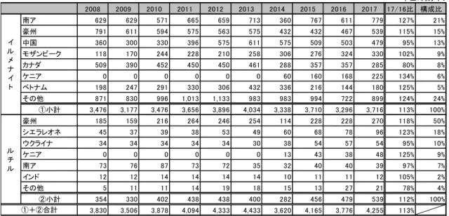 表 2-1 世界のチタン鉱石生産量（Ti 純分）  　　単位：純分千t 2008 2009 2010 2011 2012 2013 2014 2015 2016 2017 17/16比 構成比 南ア 629 629 571 665 659 713 360 767 611 779 127% 21% 豪州 791 611 594 575 563 575 432 432 467 539 115% 15% 中国 360 300 330 396 575 611 575 509 503 479 95% 13% モザンビ