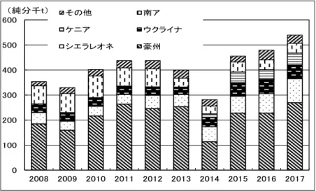 図 2-2 世界のルチル鉱石生産量（Ti 純分） 