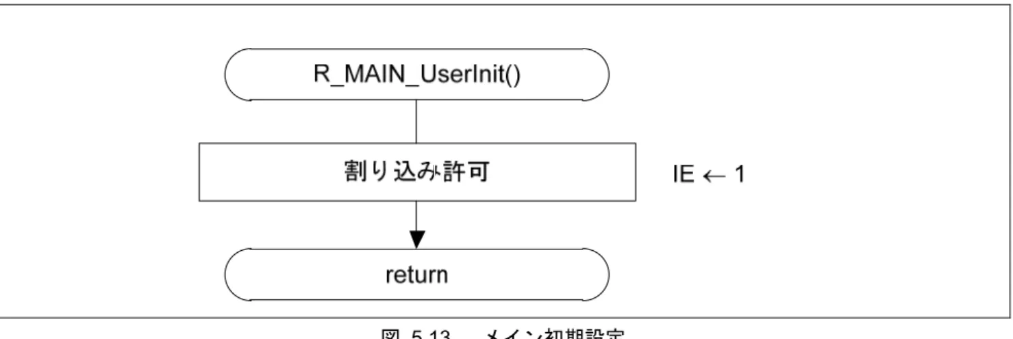 図 5.13 に メイン初期設定のフローチャートを示します。