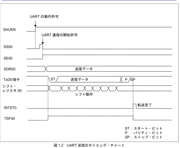 図 1.2  UART 送信のタイミング・チャートST UARTの動作許可送信データ P  SP シフト動作 送信データ UART通信の開始許可 転送完了SAUEN TxD0端子 INTST0 TSF00 SS00 SE00 SDR00 ST  ：スタート・ビット P ：パリティ・ビット SP ：ストップ・ビット シフト・ レジスタ00 
