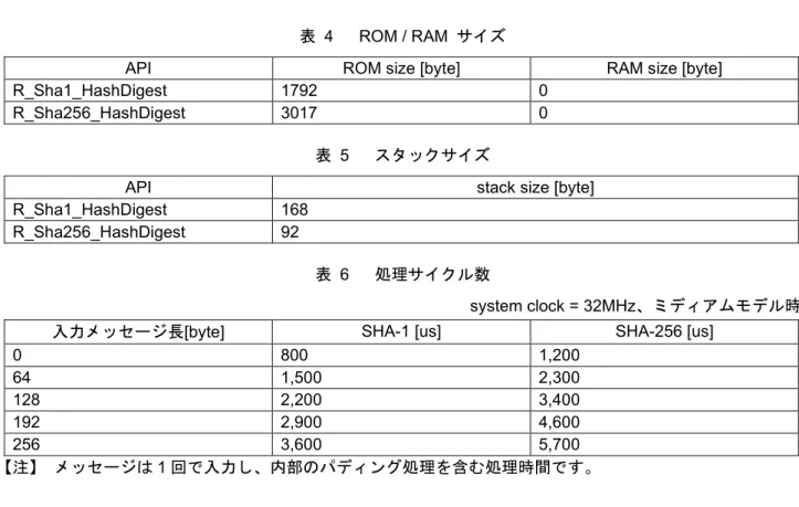 表   4  ROM / RAM  サイズ