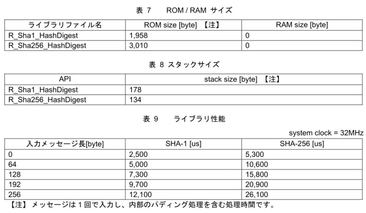 表   7    ROM / RAM  サイズ