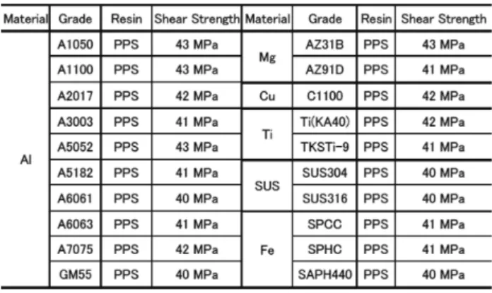 Fig. 10　  The  results  of  tensile  shear  strength  tests  for  various  metal and PPS injection joining parts..