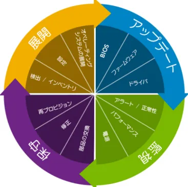 表 5. Server Management Operations
