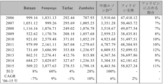 表  20   中部ルソン州別輸出額推移（単位： 100 万米ドル）