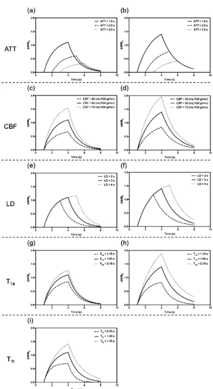 Fig. 3. Kinetic curves of the single-compartment model (1CM). (a, c, e, g, i) 1CM with T 1a and T 1app , (b, d, f, h) 1CM with T 1a 