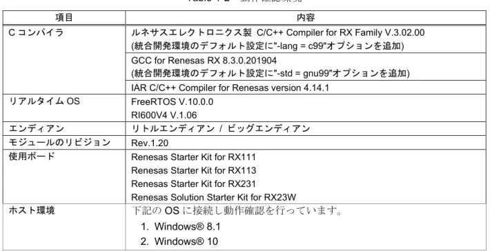 Table 1-2 動作確認環境