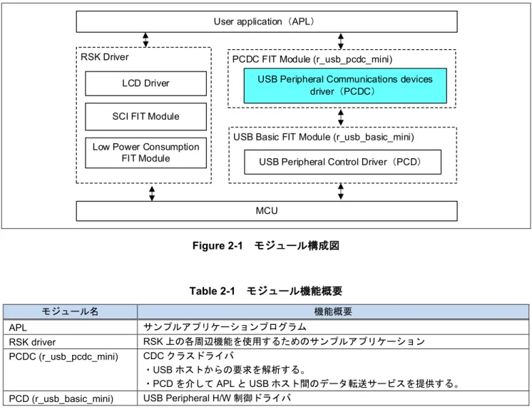 Figure 2-1 に PCDC のモジュール構成、 Table 2-1 にモジュール機能概要を示します。