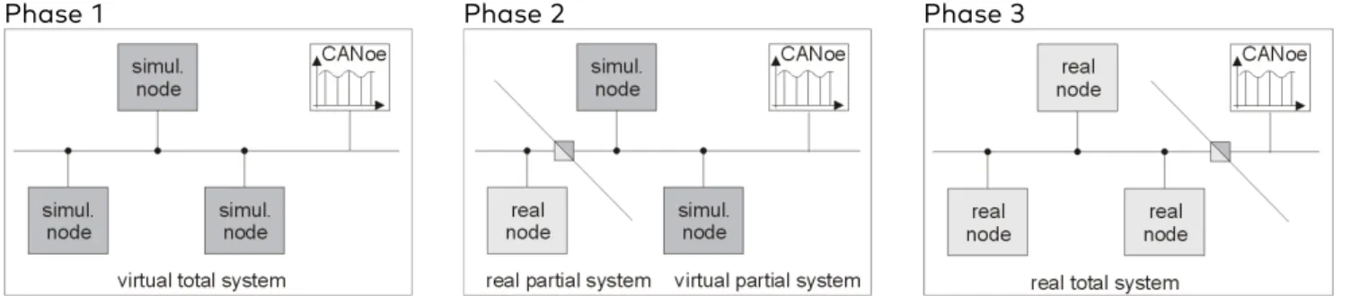 図 13: CANoe によるネットワークシミュレーションから実システム全体までの開発プロセス  主な特長  >  シミュレーションおよび刺激入力機能をステータスバーから簡単に開始／停止可能  4.1 変数およびシグナルジェネレーター  システム変数は、すべてのシミュレーションおよび解析ブロック、パネルで使用できます。また、I/O ハードウェアのインテグレーションにも使用でき ます。これらはシステム内でのコンフィギュレーションパラメーター、測定変数の交換、または COM インターフェイスを通じた外部プ