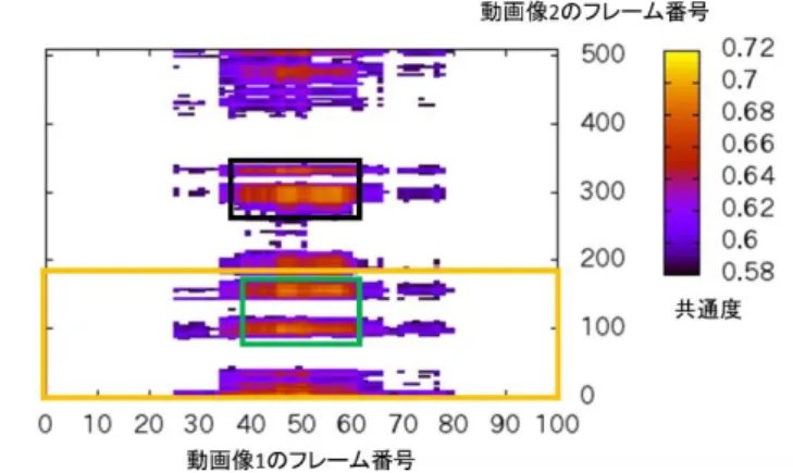 図 12 SIFT を用い共通度 0.58 以上のフレームの組を表示し  たグラフ          図 13  図 12 のグラフで黒枠内の動画像 2 のフレームの一 例  5