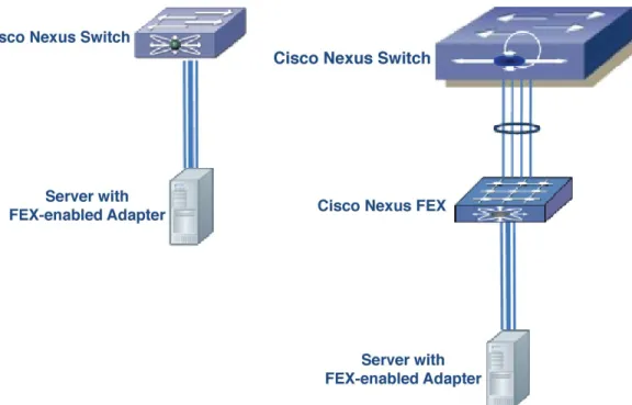 図 1：Cisco Nexus Adapter-FEX トポロジ