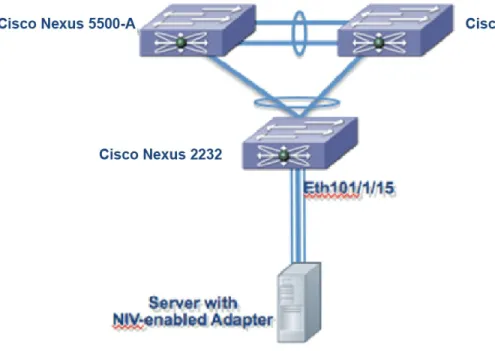 図 5：Cisco Nexus Adapter FEX デュアルホーム接続トポロジ