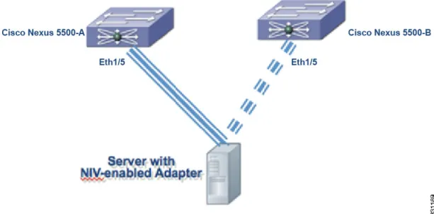 図 6：Cisco Nexus Adapter FEX アクティブ/スタンバイ トポロジ