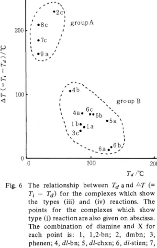 Fig.  7  Sketches  about  the  conformation  of  a coordinated  diamine.  (1)   mono-substitut-ed-,  (2)  dl-di-substitutmono-substitut-ed-,  (3)   meso-di-substituted-,  (4)  1,1-di-substituted   ethyl-enediamine.