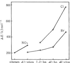 Fig.  8  △E  values  of  square  planar‑to‑octahedral