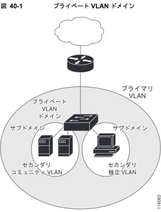 図 40-1 プライベート  VLAN  ドメイン