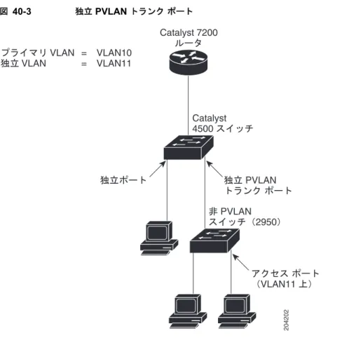 図 40-3 独立  PVLAN  トランク ポート