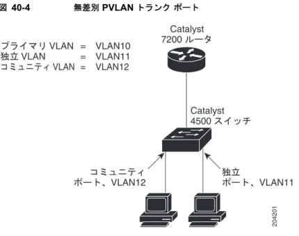 図 40-4 無差別  PVLAN  トランク ポート