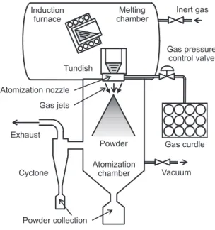 Fig. 1. Schematic view of gas atomization.
