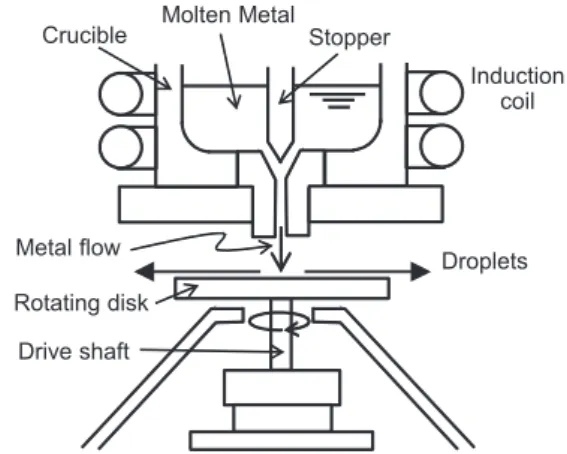 Fig. 7. Schematic view of rotating disk atomization.