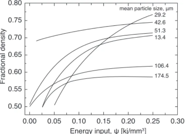 Fig. 12. Energy input and powder density as a function   of mean particle size 15) .
