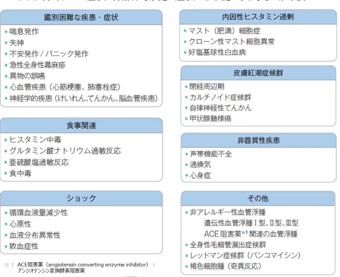 表 5  アナフィラキシーの鑑別診断  ４．治療方法(図３、４)  下記の（１）～（４）を同時に進めて対応する。  (１)  原因である可能性の医薬品の投与を継続中であれば、ただちに中止す る。  (２)  初期対応の手順（図３）に準じ、ただちに血圧測定を行い、パルスオキ シメーターによる動脈血酸素分圧濃度測定、心電図モニター装着を行う。 (３)  応援医師を要請する。  (４)  薬剤投与に関連してアナフィラキシーを疑う症状を認めた場合、0.1% アドレナリンの筋肉内注射(通常 0.3～0.5 mL、小児