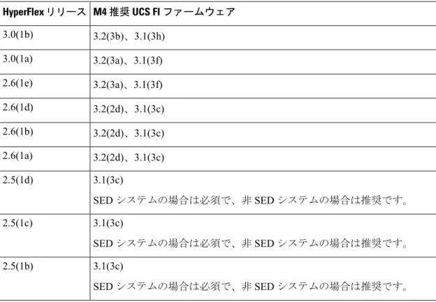 表 1 : M4 サーバ向け HyperFlex ソフトウェアのバージョン M4 推奨 UCS FI ファームウェアHyperFlexリリース 3.2(3b)、3.1(3h)3.0(1b) 3.2(3a) 、 3.1(3f)3.0(1a) 3.2(3a) 、 3.1(3f)2.6(1e) 3.2(2d)、3.1(3c)2.6(1d) 3.2(2d)、3.1(3c)2.6(1b) 3.2(2d) 、 3.1(3c)2.6(1a) 3.1(3c) SED システムの場合は必須で、非 SED システムの場合は推奨